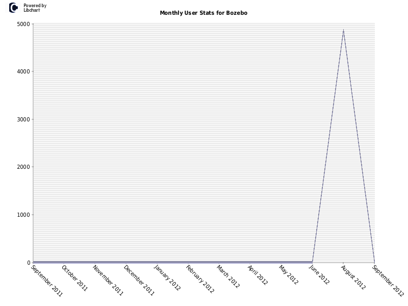 Monthly User Stats for Bozebo